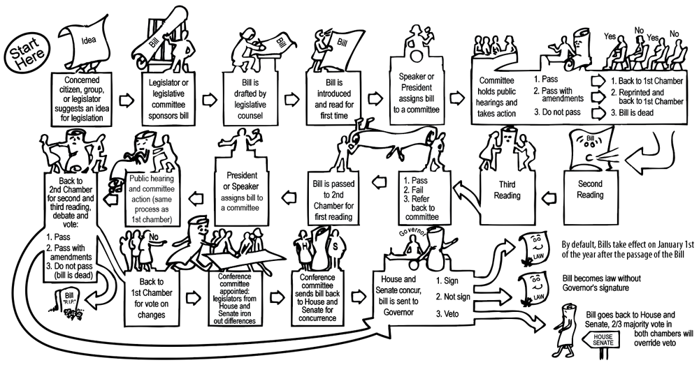 Federal Bill Process Flow Chart