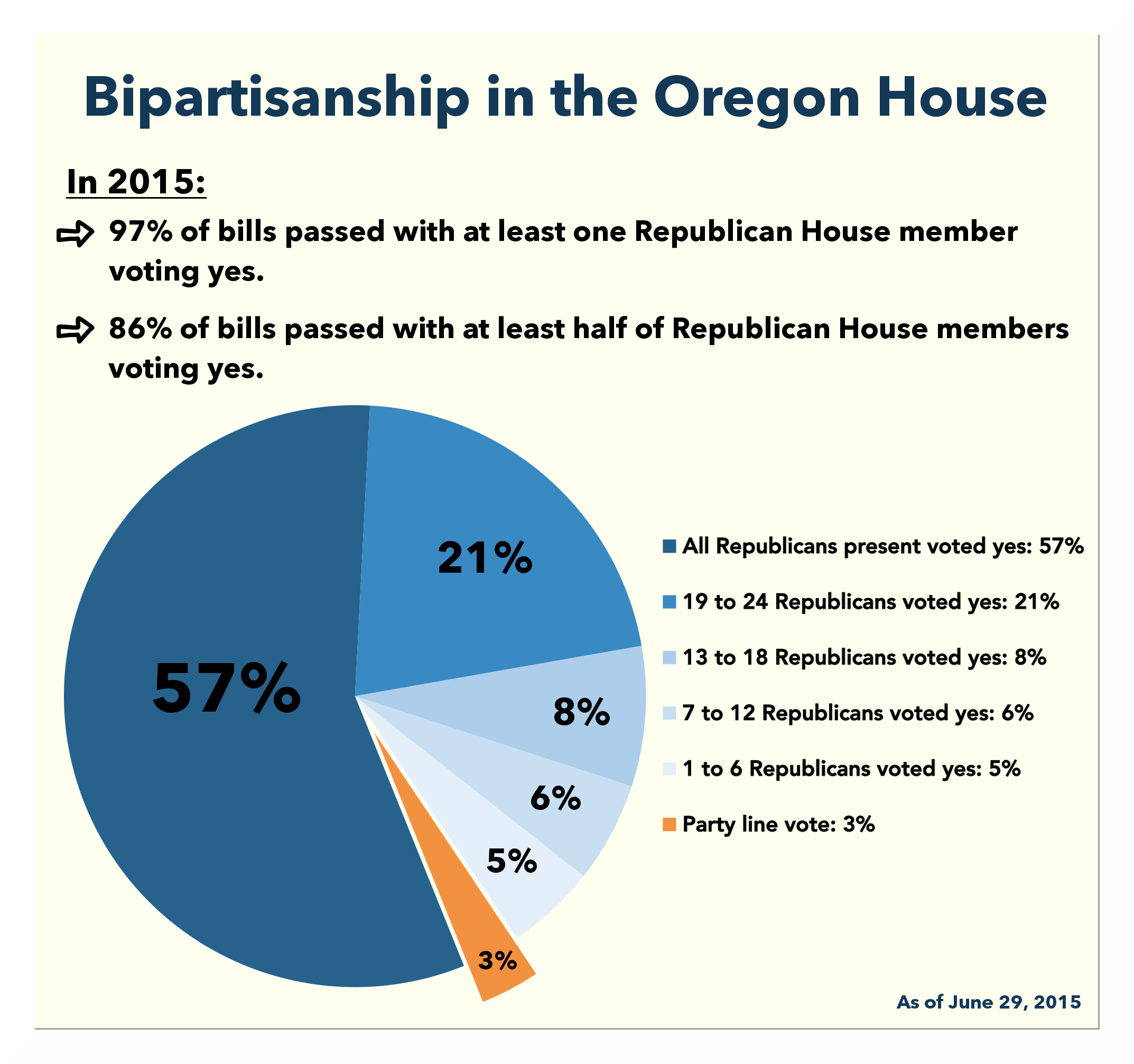 House Democratic Caucus Bipartisanship in the Oregon House